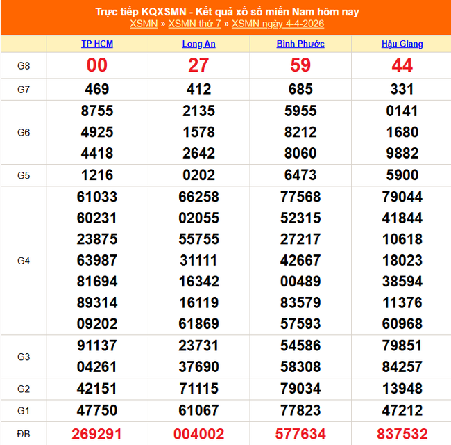Kết quả xổ số miền Nam hôm nay ngày 4/4/2026 - XSMN 4/4- Ảnh 1. Kết quả xổ số miền Nam hôm nay ngày 4/4/2026 - XSMN 4/4- Ảnh 1.