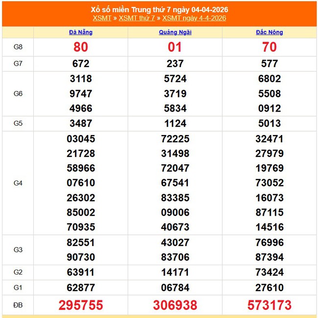 Kết quả xổ số miền Trung hôm nay ngày 4/4/2026 - XSMT 4/4- Ảnh 1. Kết quả xổ số miền Trung hôm nay ngày 4/4/2026 - XSMT 4/4- Ảnh 1.