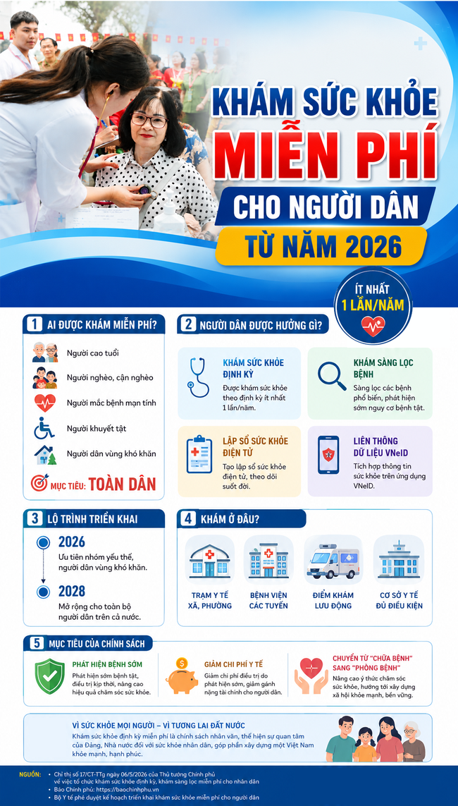 Khám sức khỏe miễn phí cho người dân từ năm 2026- Ảnh 1.