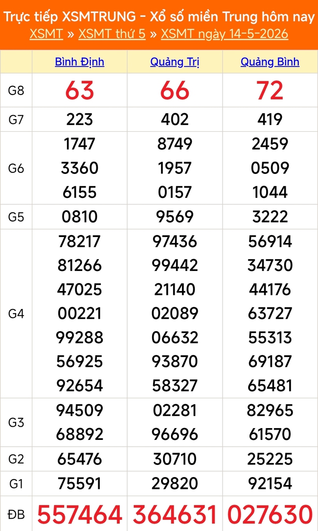 Kết quả xổ số miền Trung hôm nay ngày 16/5/2026 - XSMT 16/5- Ảnh 3.