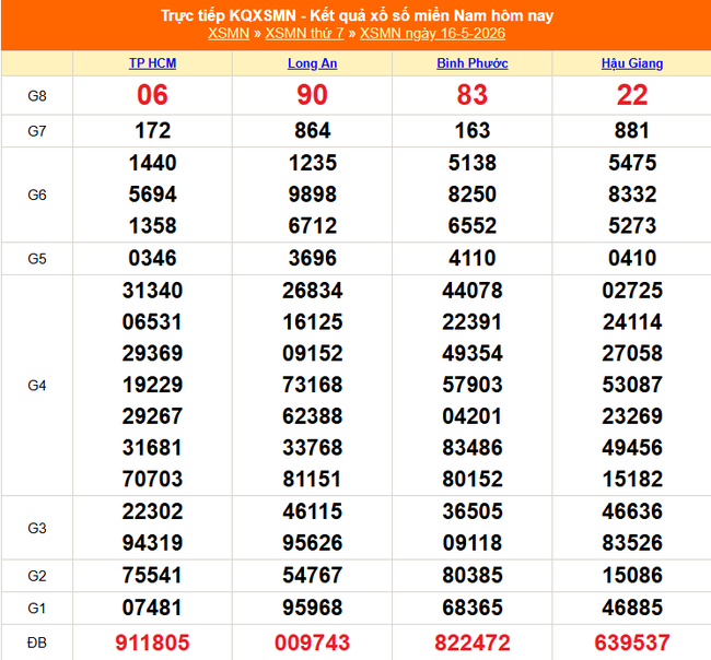 Kết quả xổ số miền Nam hôm nay ngày 16/5/2026 - XSMN 16/5- Ảnh 1.