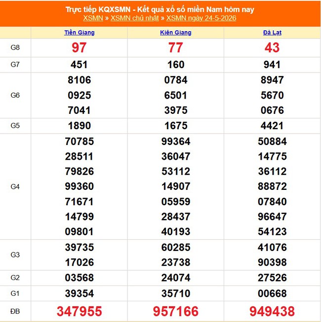 Kết quả xổ số miền Nam hôm nay ngày 24/5/2026 - XSMN 24/5- Ảnh 1. Kết quả xổ số miền Nam hôm nay ngày 24/5/2026 - XSMN 24/5- Ảnh 1.