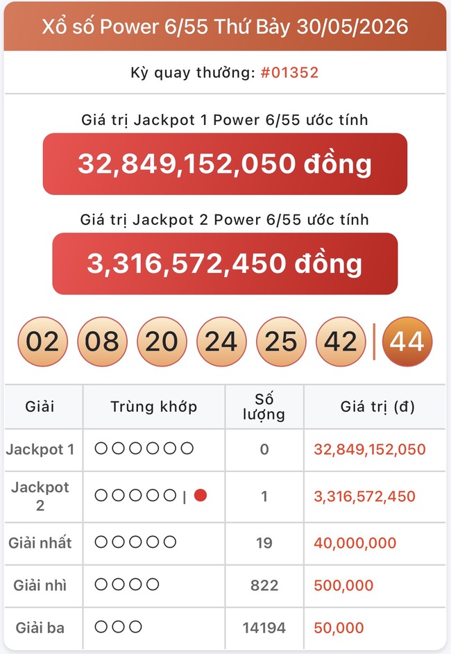 Kết quả xổ số Vietlott hôm nay 1/6/2026 - Vietlott 1/6 - Xổ số Power 6/55 và Mega 6/45 ngày 1/6- Ảnh 1. Kết quả xổ số Vietlott hôm nay 1/6/2026 - Vietlott 1/6 - Xổ số Power 6/55 và Mega 6/45 ngày 1/6- Ảnh 1.