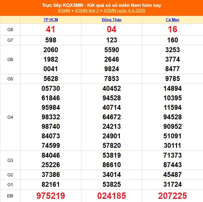 Kết quả xổ số miền Nam hôm nay ngày 4/5/2026 - XSMN 4/5- Ảnh 1.