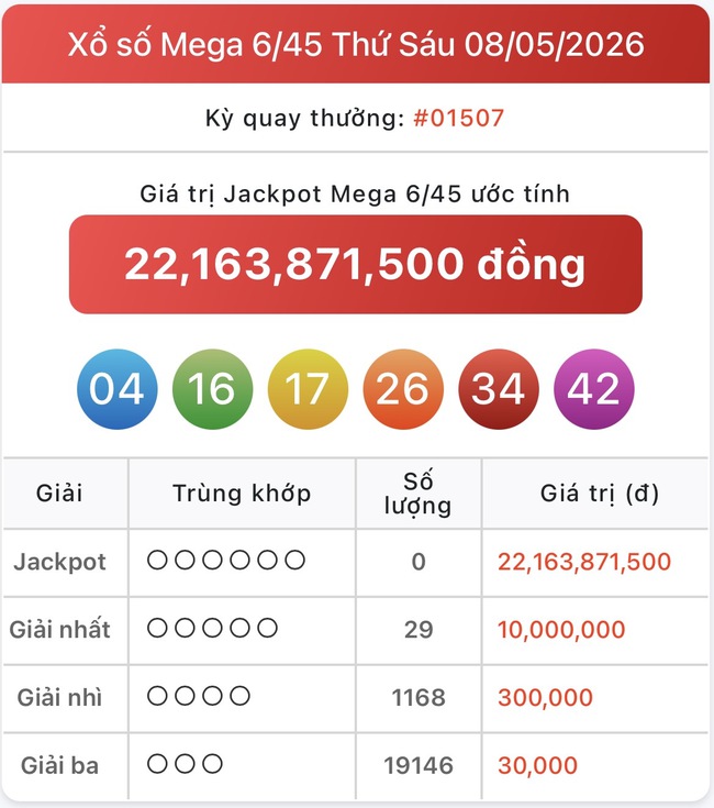 Kết quả xổ số Vietlott hôm nay 8/5/2026 - Vietlott 8/5 - Xổ số Mega 6/45 ngày 8/5- Ảnh 1.