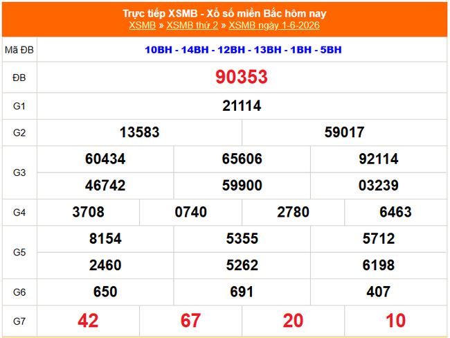 Kết quả xổ số miền Bắc hôm nay ngày 1/6/2026 - XSMB 1/6- Ảnh 1. Kết quả xổ số miền Bắc hôm nay ngày 1/6/2026 - XSMB 1/6- Ảnh 1.