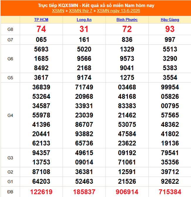 Kết quả xổ số miền Nam hôm nay ngày 13/6/2026 - XSMN 13/6- Ảnh 1. Kết quả xổ số miền Nam hôm nay ngày 13/6/2026 - XSMN 13/6- Ảnh 1.