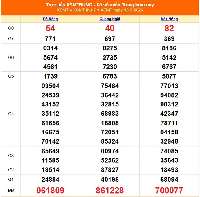 Kết quả xổ số miền Trung hôm nay ngày 13/6/2026 - XSMT 13/6- Ảnh 1. Kết quả xổ số miền Trung hôm nay ngày 13/6/2026 - XSMT 13/6- Ảnh 1.
