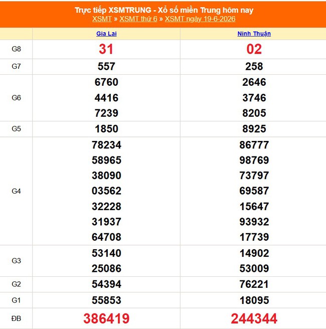 Kết quả xổ số miền Trung hôm nay ngày 19/6/2026 - XSMT 19/6- Ảnh 1.