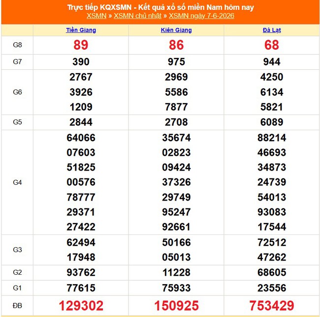 Kết quả xổ số miền Nam hôm nay ngày 7/6/2026 - XSMN 7/6- Ảnh 1. Kết quả xổ số miền Nam hôm nay ngày 7/6/2026 - XSMN 7/6- Ảnh 1.