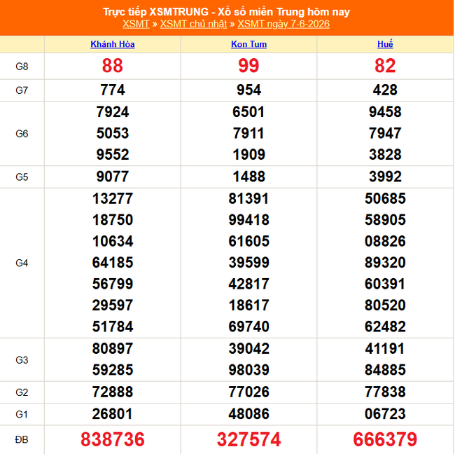 Kết quả xổ số miền Trung hôm nay ngày 7/6/2026 - XSMT 7/6- Ảnh 1.