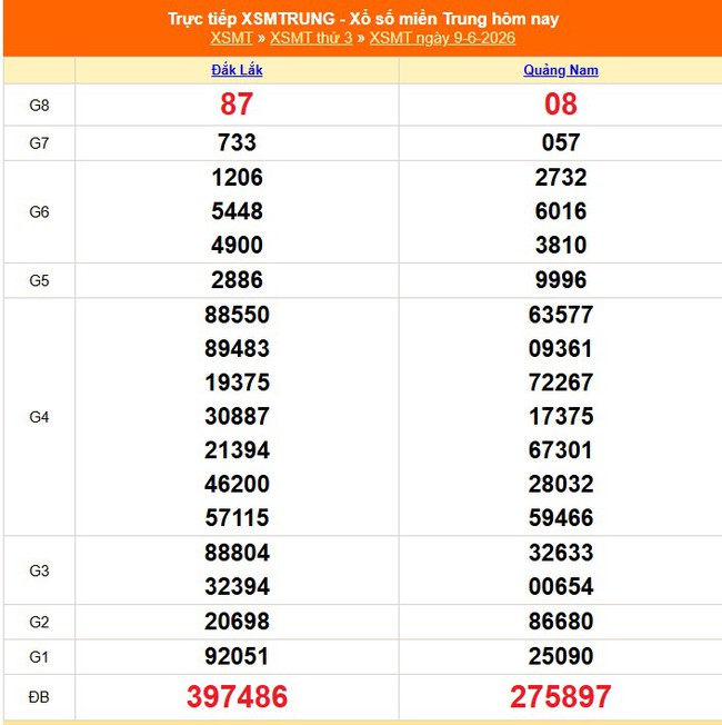 Kết quả xổ số miền Trung hôm nay ngày 9/6/2026 - XSMT 9/6- Ảnh 1. Kết quả xổ số miền Trung hôm nay ngày 9/6/2026 - XSMT 9/6- Ảnh 1.