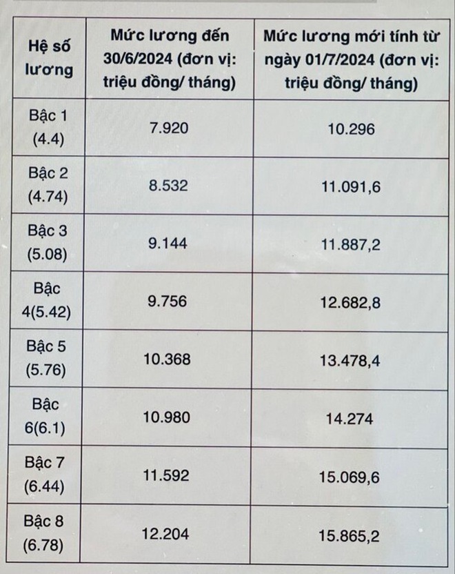 Lương cơ bản của bác sĩ, nhân viên y tế chạm mốc 19 triệu đồng/tháng, thêm 70% phụ cấp sẽ là ‘đãi ngộ’ thỏa đáng- Ảnh 2.