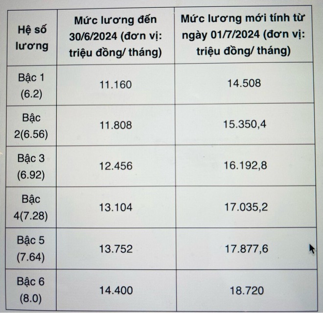 Lương cơ bản của bác sĩ, nhân viên y tế chạm mốc 19 triệu đồng/tháng, thêm 70% phụ cấp sẽ là ‘đãi ngộ’ thỏa đáng- Ảnh 4.