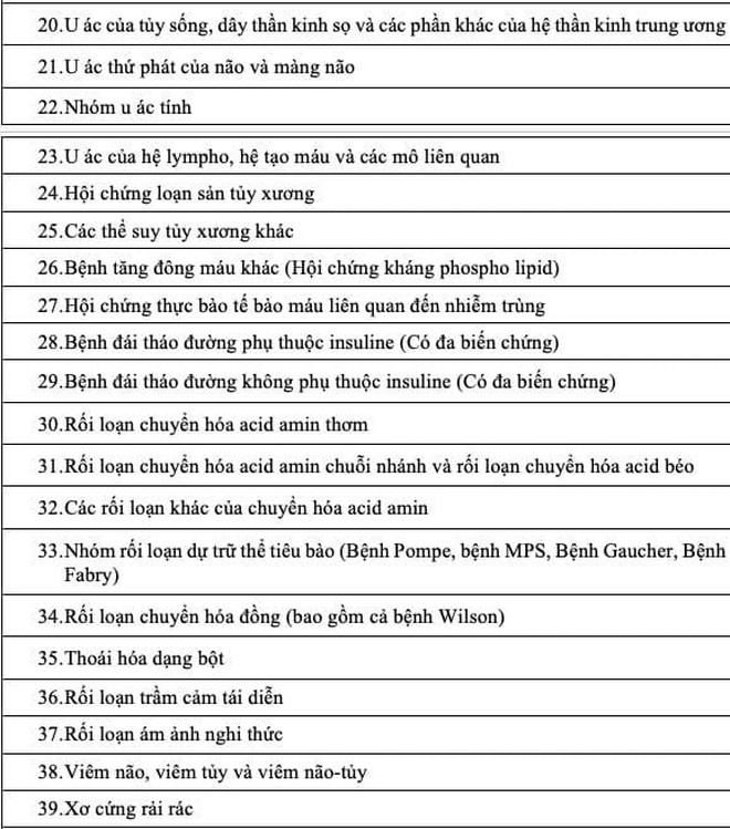 Bộ Y tế công bố 62 bệnh hiếm, hiểm nghèo không cần giấy chuyển tuyến được hưởng BHYT 100%- Ảnh 2.