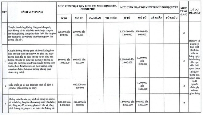 Những hành vi vi phạm giao thông nào được Hà Nội đề xuất tăng nặng mức phạt?- Ảnh 3.