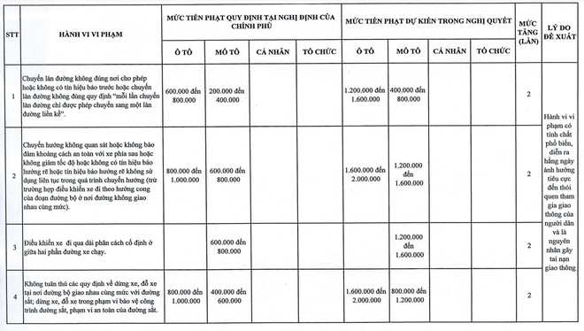 So sánh mức phạt theo Nghị định 168 và mức phạt theo đề xuất của Hà Nội- Ảnh 4.