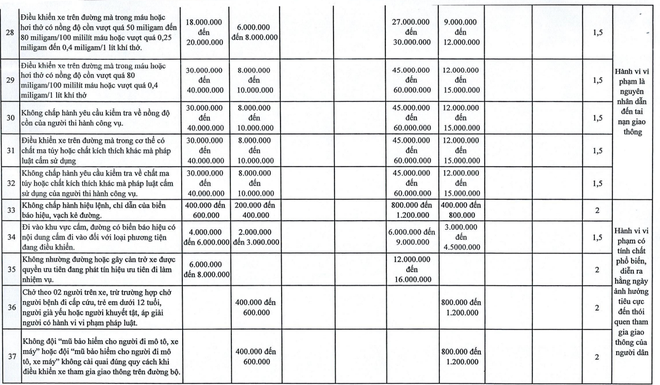 So sánh mức phạt theo Nghị định 168 và mức phạt theo đề xuất của Hà Nội- Ảnh 9.