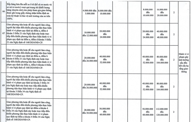 So sánh mức phạt theo Nghị định 168 và mức phạt theo đề xuất của Hà Nội- Ảnh 12.