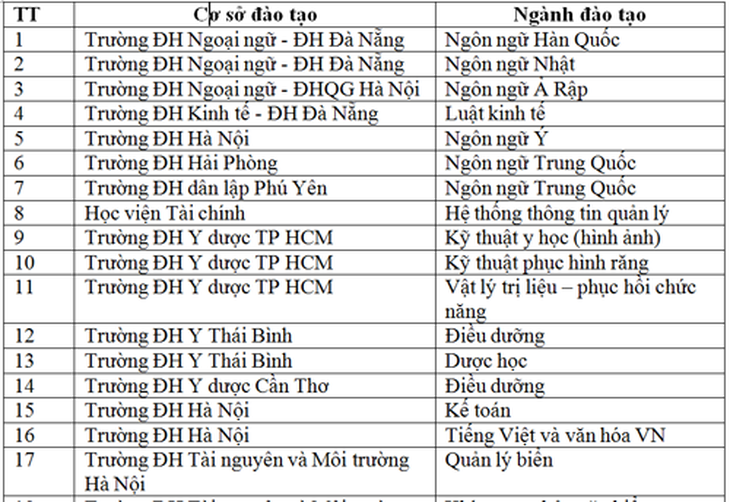 Công bố 62 ngành được tuyển sinh trở lại