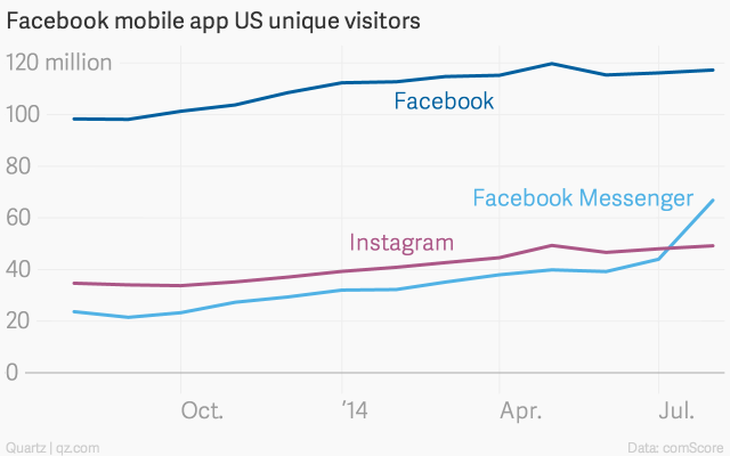 Facebook Messenger có trở thành 