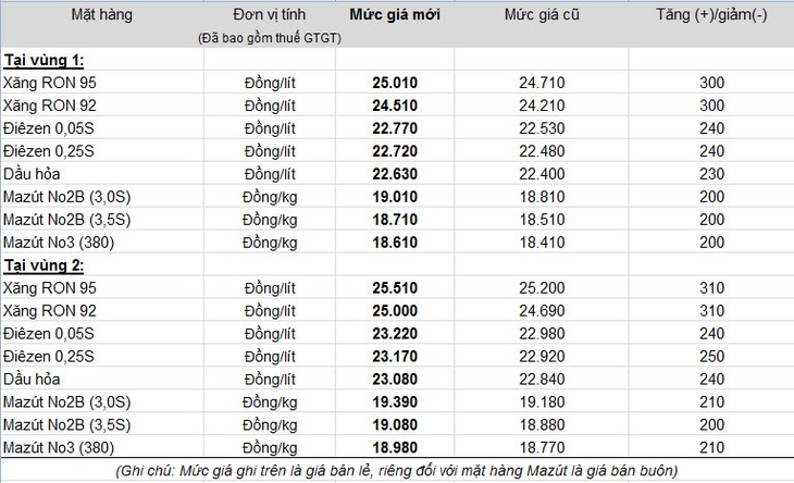 Từ 20h00: Giá xăng tăng 300 đồng/lít (1)