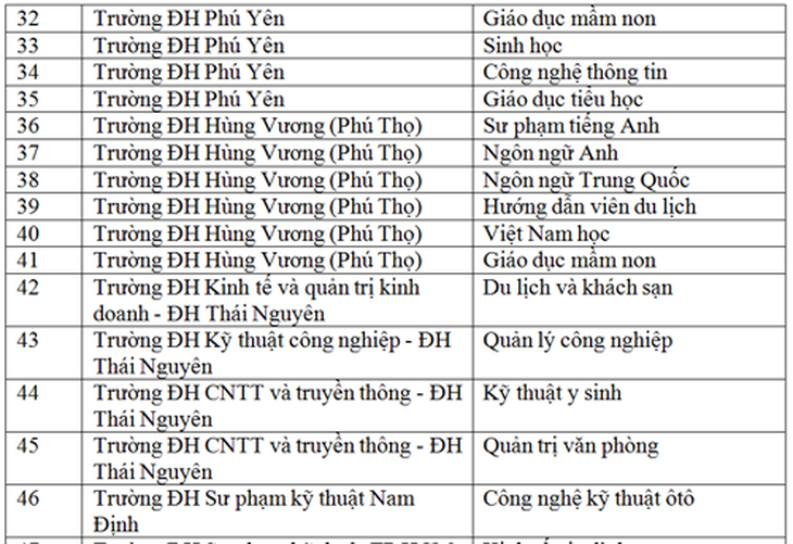 Công bố 62 ngành được tuyển sinh trở lại