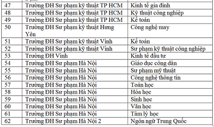 Công bố 62 ngành được tuyển sinh trở lại