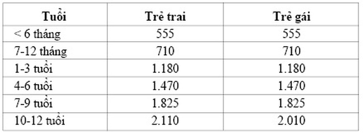 (Theo khuyến cáo của Viện Dinh dưỡng)