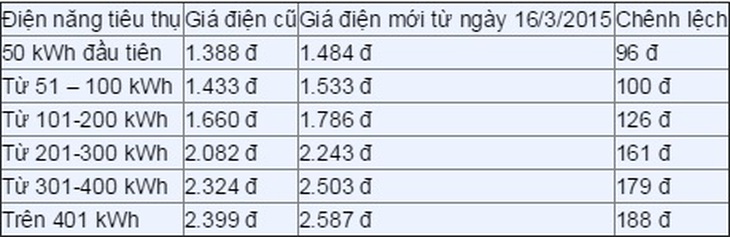 Chi tiết bảng giá điện mới từ 16/3 tới