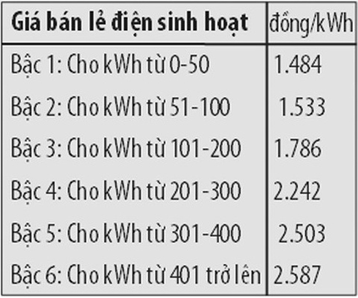 Choáng váng tiền điện tăng gấp 8 lần: EVN cần giải quyết khiếu nại đàng hoàng hơn