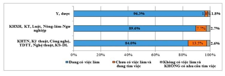 Sinh viên tốt nghiệp thuộc nhóm ngành Y Dược chiếm tỷ lệ có việc làm cao nhất - Ảnh 4.
