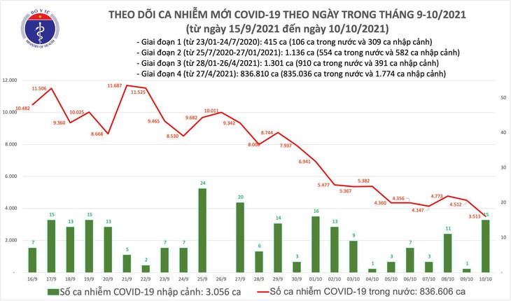 Ngày 10/10: Chỉ có 3.528 ca mắc COVID-19, nhưng có đến 21.398 bệnh nhân khỏi - Ảnh 1. Ngày 10/10: Chỉ có 3.528 ca mắc COVID-19, nhưng có đến 21.398 bệnh nhân khỏi - Ảnh 1.