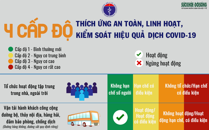 [Infographic] - 4 cấp độ "thích ứng an toàn" với dịch COVID-19 