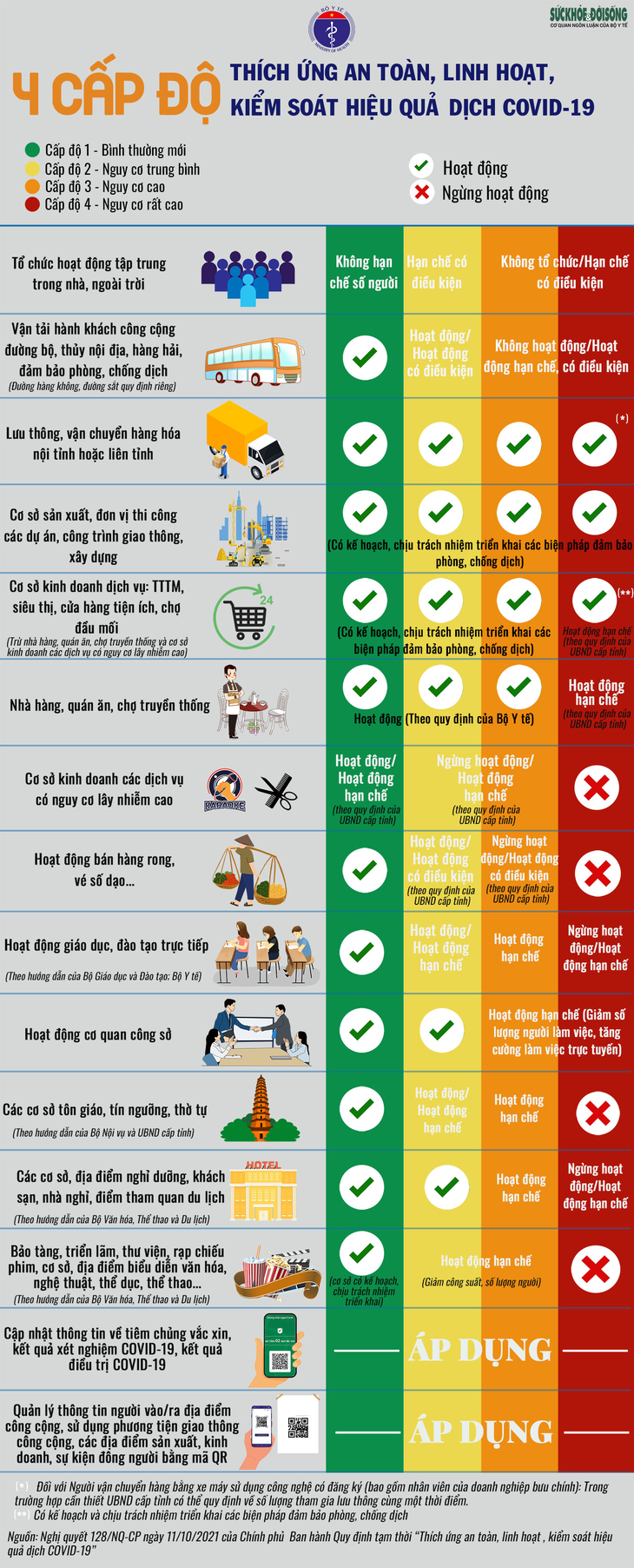 [Infographic] - 4 cấp độ 'thích ứng an toàn' với dịch COVID-19  - Ảnh 1.