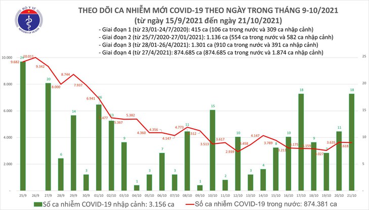 Ngày 21/10: Có 3.636 ca mắc COVID-19 tại 50 tỉnh, thành; 1.541 bệnh nhân khỏi - Ảnh 1.