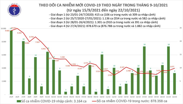 Ngày 22/10: Có 3.985 ca mắc COVID-19, 5.205 - Ảnh 1.