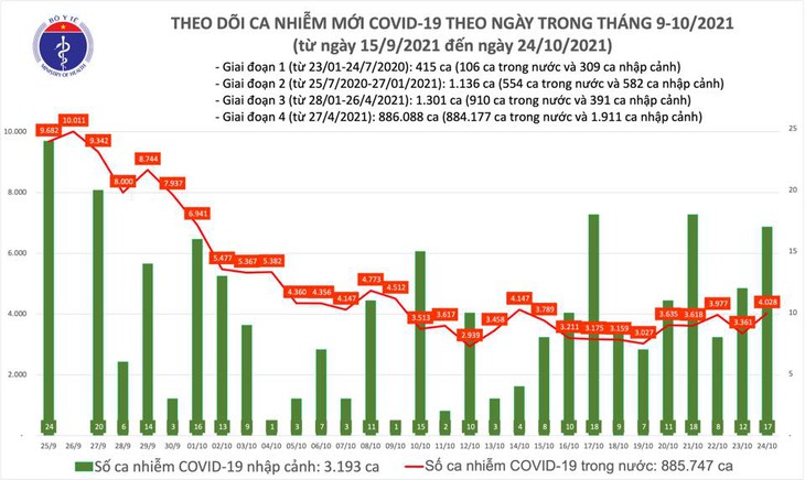 Ngày 24/10: Có 4.045 ca mắc COVID-19 tại 47 tỉnh, thành; thêm 386.400 liều vaccine AstraZeneca về Việt Nam  - Ảnh 1.