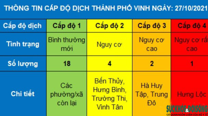  Nghệ An nâng cấp độ dịch thành vùng đỏ, vùng cam ở 1 số địa phương  - Ảnh 2.