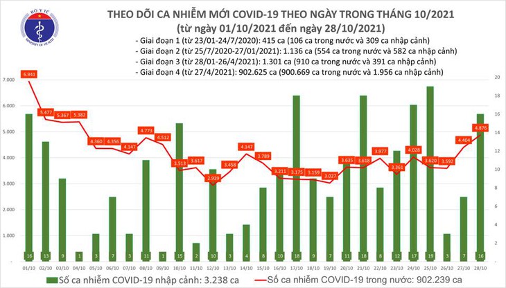 Ngày 28/10: Có 4.892 ca mắc COVID-19 tại TP HCM và 15 tỉnh, thành; 1.649 bệnh nhân khỏi - Ảnh 1.