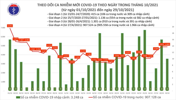 Ngày 29/10: Có 4.899 ca mắc COVID-19 tại 50 tỉnh, thành và 2.169 bệnh nhân khỏi - Ảnh 1. Ngày 29/10: Có 4.899 ca mắc COVID-19 tại 50 tỉnh, thành và 2.169 bệnh nhân khỏi - Ảnh 1.