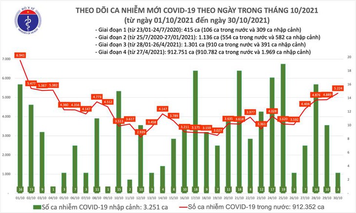 Ngày 30/10: Có 5.227 ca mắc COVID-19 tại TP HCM, Hà Nội và 48 tỉnh, thành; 2.204 ca khỏi - Ảnh 1.