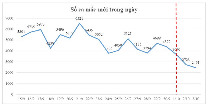 Dịch COVID-19 tại TP.HCM: có xu hướng “3 Giảm” - Ảnh 2. Dịch COVID-19 tại TP.HCM: có xu hướng “3 Giảm” - Ảnh 2.