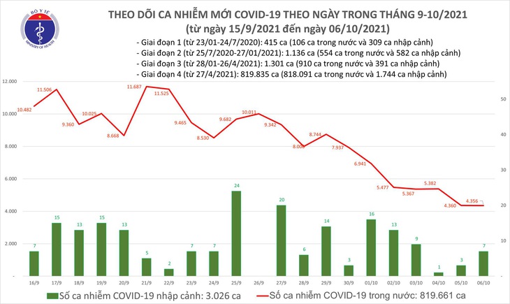 Ngày 6/10: Có 4.363 ca mắc COVID-19 tại TP HCM và 39 tỉnh, thành phố - Ảnh 1.