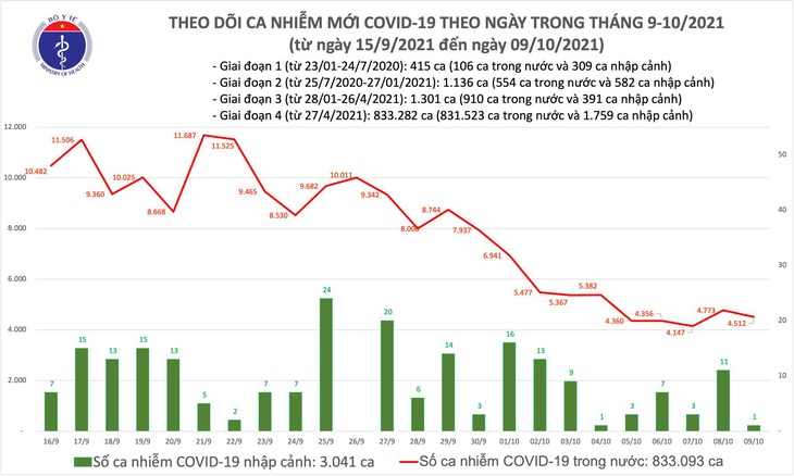 Ngày 9/10: Có 4.513 ca mắc COVID-19 tại TP HCM và 39 tỉnh, thành phố, giảm 261 ca so với hôm qua - Ảnh 1. Ngày 9/10: Có 4.513 ca mắc COVID-19 tại TP HCM và 39 tỉnh, thành phố, giảm 261 ca so với hôm qua - Ảnh 1.