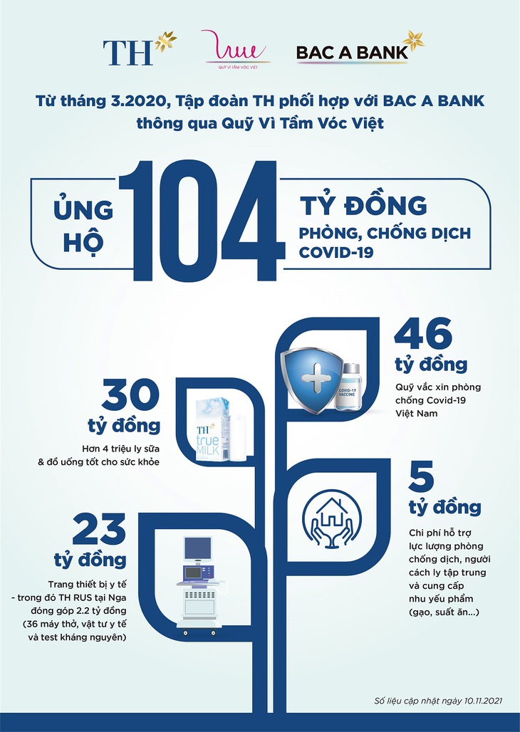Tập đoàn TH tiếp tục ủng hộ Hà Nam 1 tỷ đồng góp sức chống dịch - Ảnh 3.