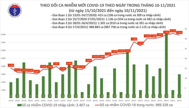 Ngày 10/11: Có 7.930 ca COVID-19, TP HCM, Tiền Giang, Tây Ninh gia tăng số mắc mới - Ảnh 1.