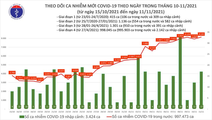 Ngày 11/11: Có 8.162 ca mắc COVID-19 tại 56 địa phương, TP HCM nhiều nhất với gần 1.200 ca - Ảnh 1. Ngày 11/11: Có 8.162 ca mắc COVID-19 tại 56 địa phương, TP HCM nhiều nhất với gần 1.200 ca - Ảnh 1.