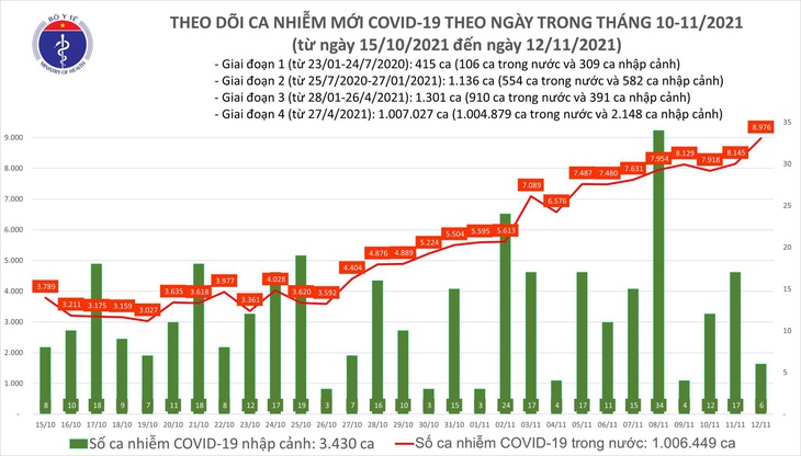 Ngày 12/11: Có 8.982 ca mắc COVID-19 tại 56 tỉnh, thành; hơn 10.200 bệnh nhân khỏi - Ảnh 1. Ngày 12/11: Có 8.982 ca mắc COVID-19 tại 56 tỉnh, thành; hơn 10.200 bệnh nhân khỏi - Ảnh 1.
