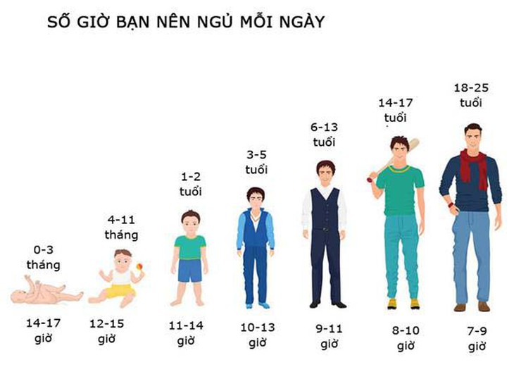 Giấc ngủ - yếu tố quan trọng tác động tới chiều cao nhưng không phải phụ huynh nào cũng biết - Ảnh 4.